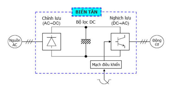 Cấu tạo của Biến Tần 